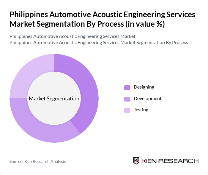 Philippines Automotive Acoustic Engineering Services Market segmentation by Process. Philippines Automotive Acoustic Engineering Services Market segmentation by Process.