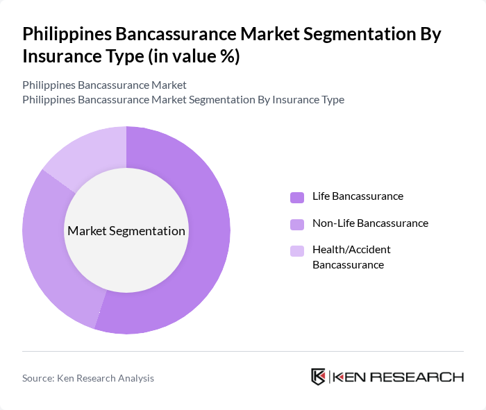 Philippines Bancassurance Market segmentation by Insurance Type.
