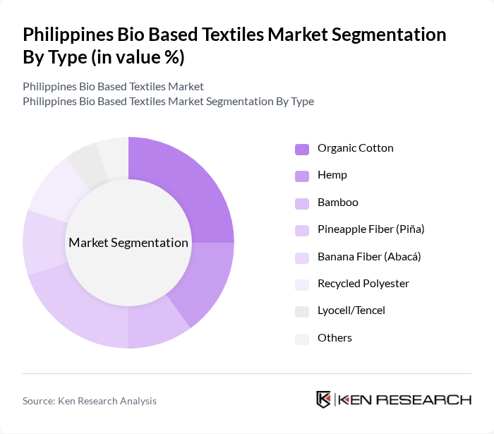 Philippines Bio Based Textiles Market segmentation by Type.
