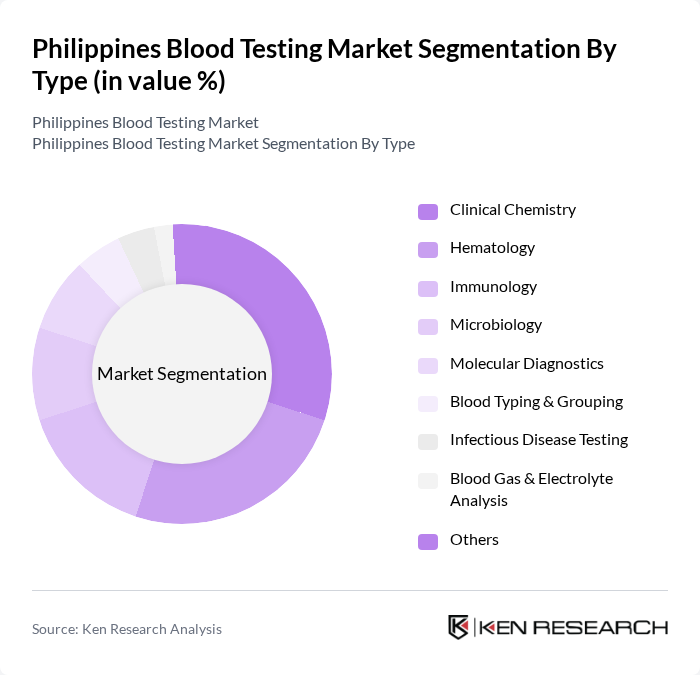 Philippines Blood Testing Market segmentation by Type.