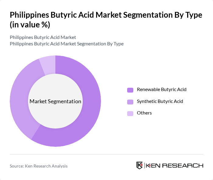 Philippines Butyric Acid Market segmentation by Type.
