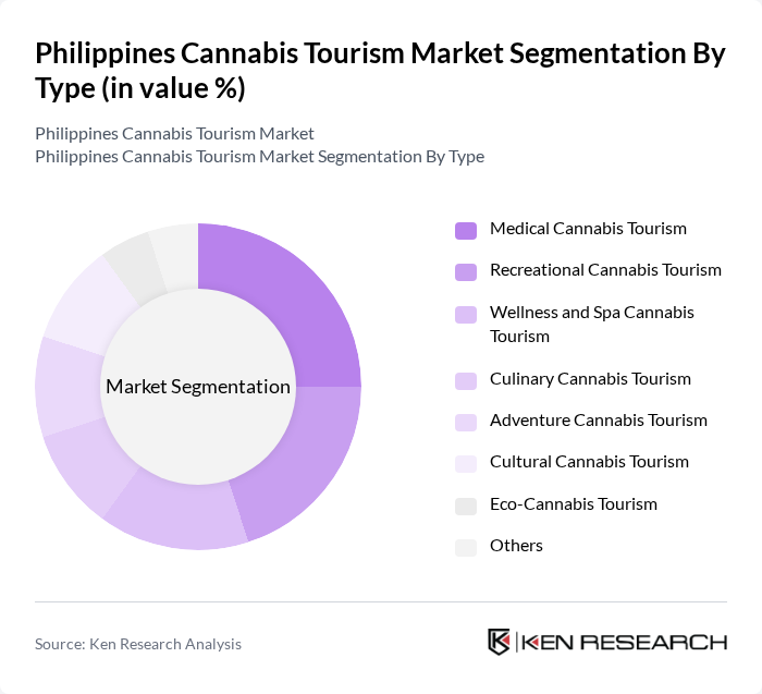 Philippines Cannabis Tourism Market segmentation by Type. Philippines Cannabis Tourism Market segmentation by Type.
