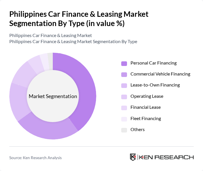 Philippines Car Finance & Leasing Market segmentation by Type.