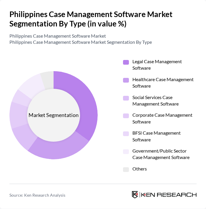 Philippines Case Management Software Market segmentation by Type.