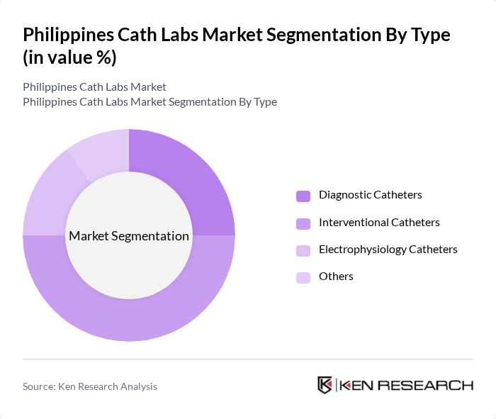 Philippines Cath Labs Market segmentation by Type.