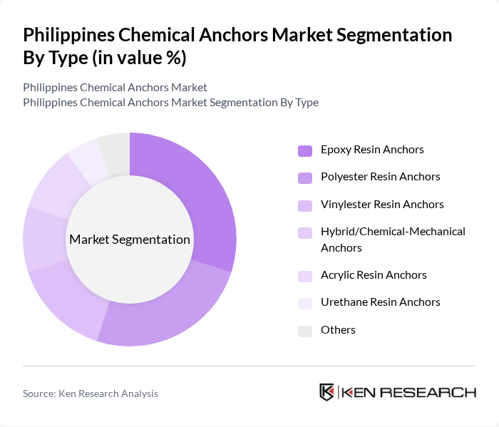 Philippines Chemical Anchors Market segmentation by Type.