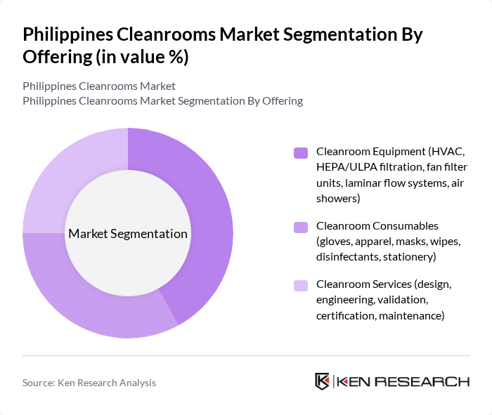 Philippines Cleanrooms Market segmentation by Offering.