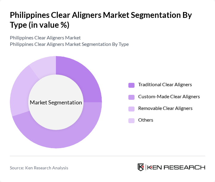 Philippines Clear Aligners Market segmentation by Type.