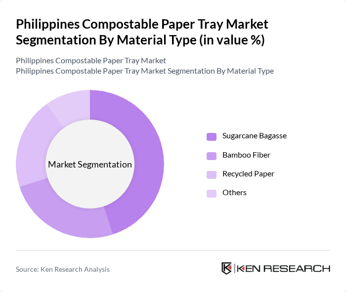 Philippines Compostable Paper Tray Market segmentation by Material Type.