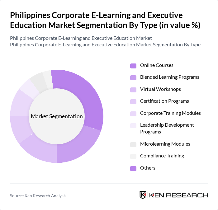 Philippines Corporate E-Learning and Executive Education Market segmentation by Type.