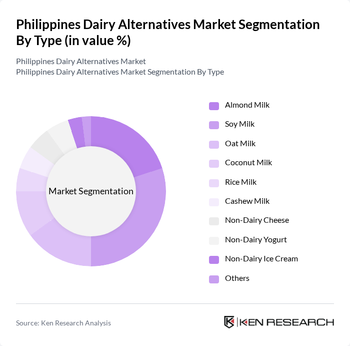 Philippines Dairy Alternatives Market segmentation by Type. Philippines Dairy Alternatives Market segmentation by Type.