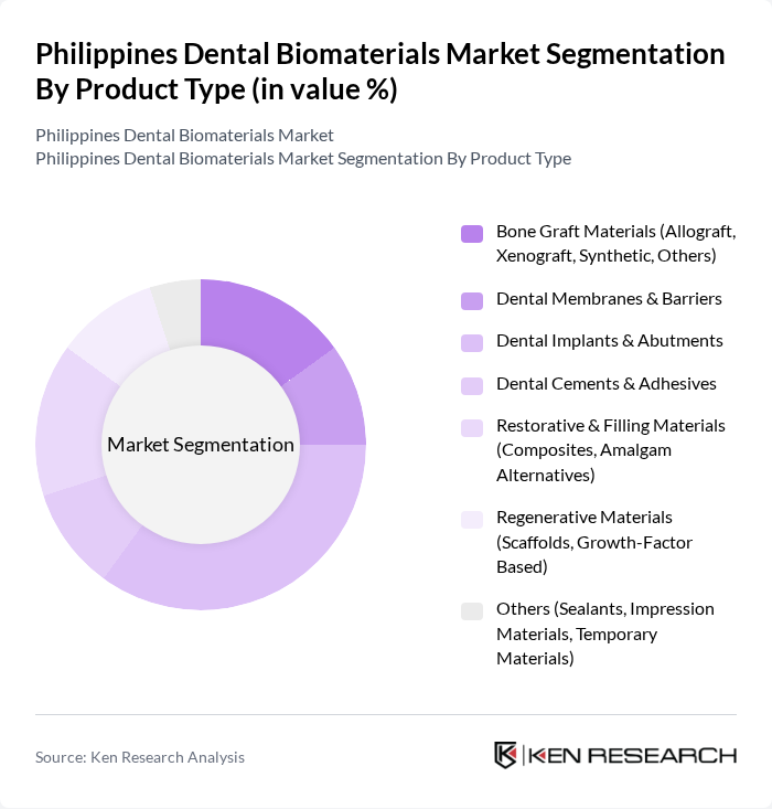 Philippines Dental Biomaterials Market segmentation by Product Type. Philippines Dental Biomaterials Market segmentation by Product Type.