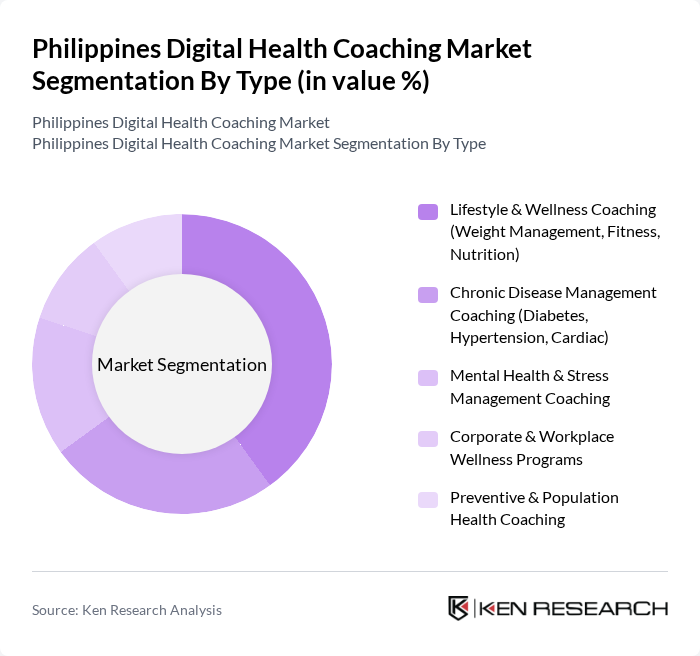 Philippines Digital Health Coaching Market segmentation by Type.