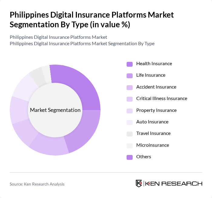 Philippines Digital Insurance Platforms Market segmentation by Type.