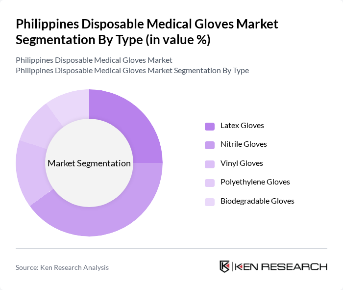 Philippines Disposable Medical Gloves Market segmentation by Type.