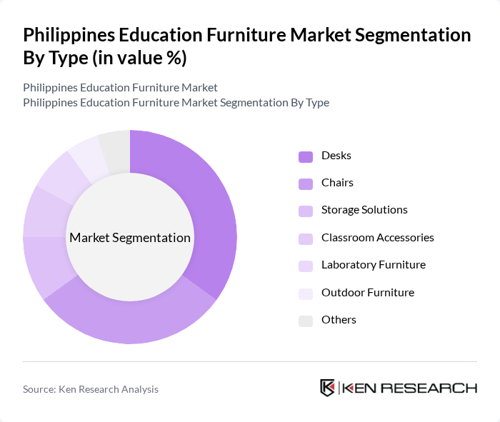 Philippines Education Furniture Market segmentation by Type. Philippines Education Furniture Market segmentation by Type.