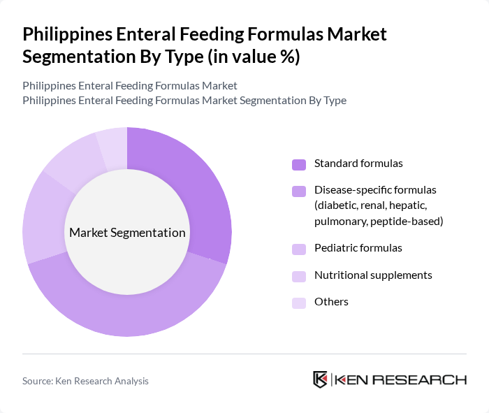 Philippines Enteral Feeding Formulas Market segmentation by Type.