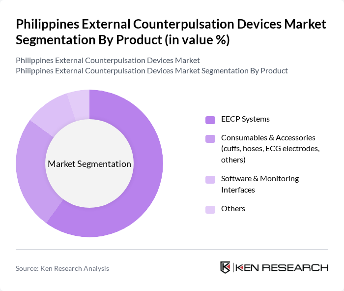 Philippines External Counterpulsation Devices Market segmentation by Product.