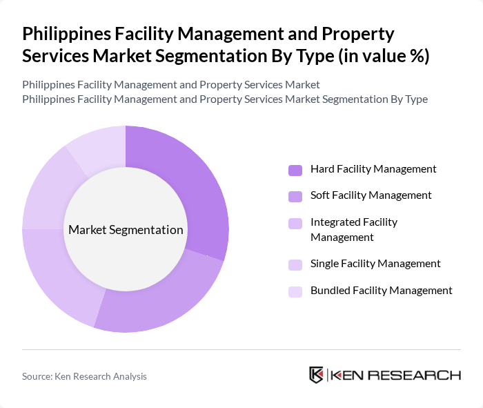 Philippines Facility Management and Property Services Market segmentation by Type.
