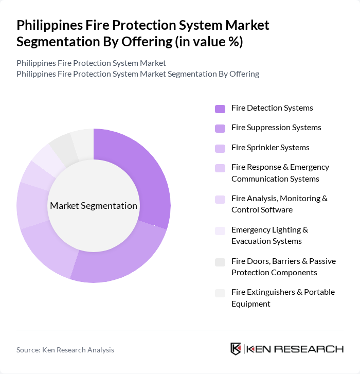Philippines Fire Protection System Market segmentation by Offering.