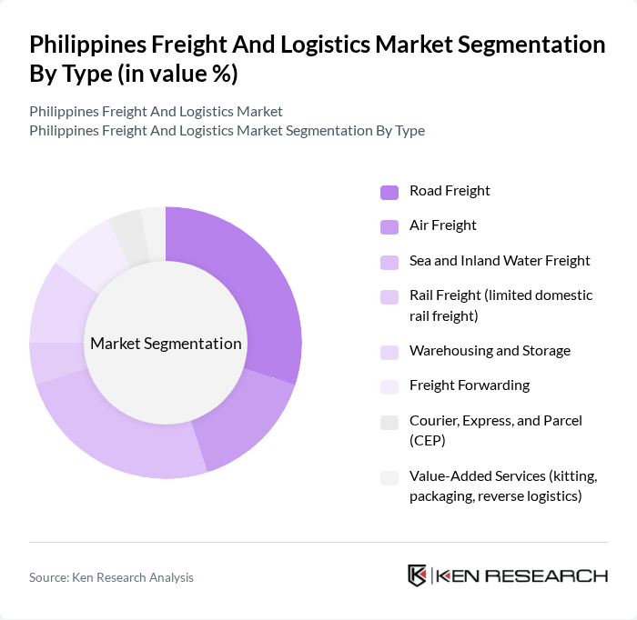 Philippines Freight And Logistics Market segmentation by Type.