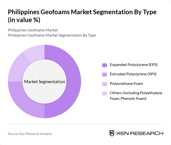 Philippines Geofoams Market segmentation by Type.