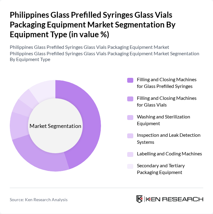 Philippines Glass Prefilled Syringes Glass Vials Packaging Equipment Market segmentation by Equipment Type.