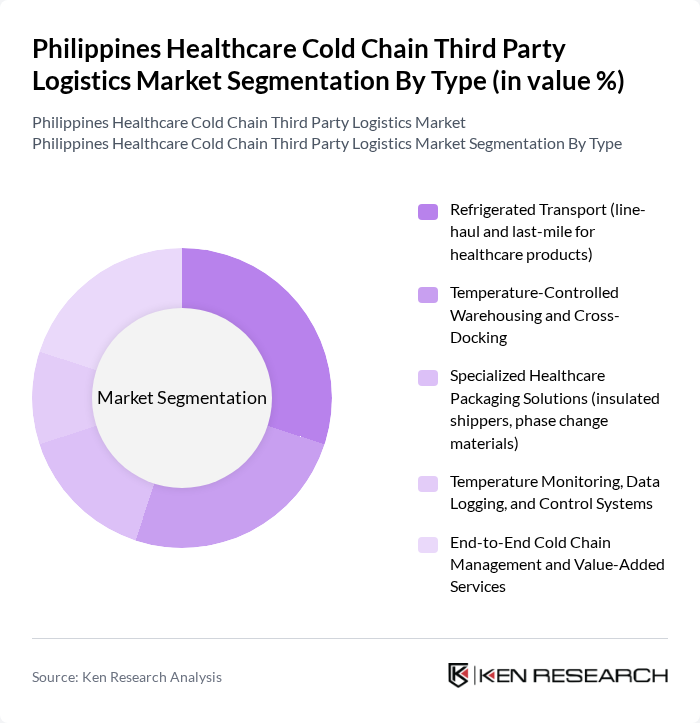 Philippines Healthcare Cold Chain Third Party Logistics Market segmentation by Type.