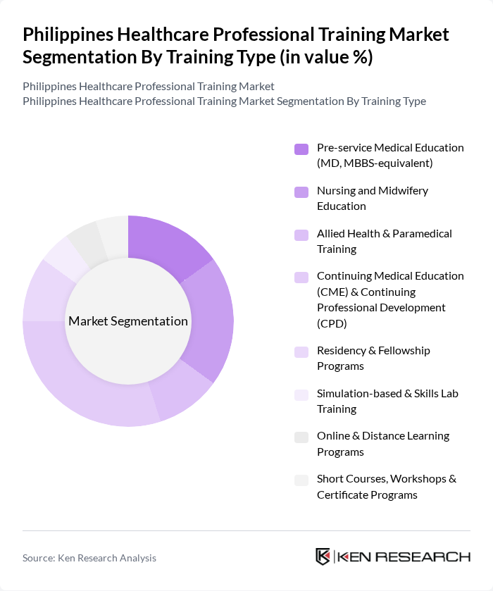 Philippines Healthcare Professional Training Market segmentation by Training Type.