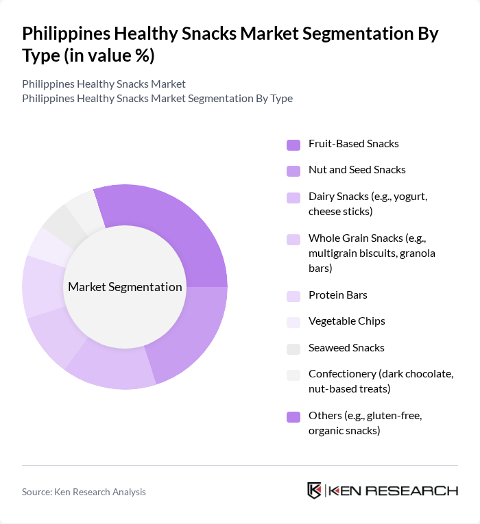 Philippines Healthy Snacks Market segmentation by Type. Philippines Healthy Snacks Market segmentation by Type.