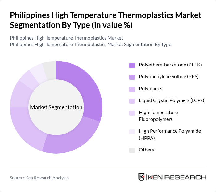 Philippines High Temperature Thermoplastics Market segmentation by Type.