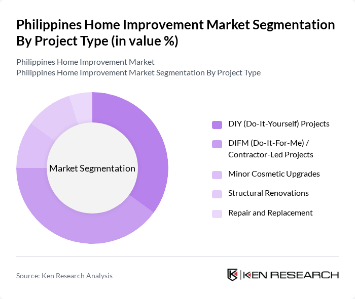 Philippines Home Improvement Market segmentation by Project Type.
