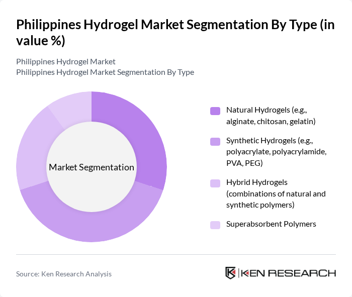 Philippines Hydrogel Market segmentation by Type.