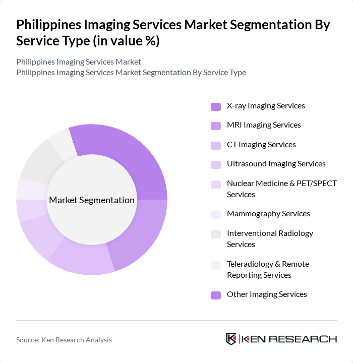 Philippines Imaging Services Market segmentation by Service Type.