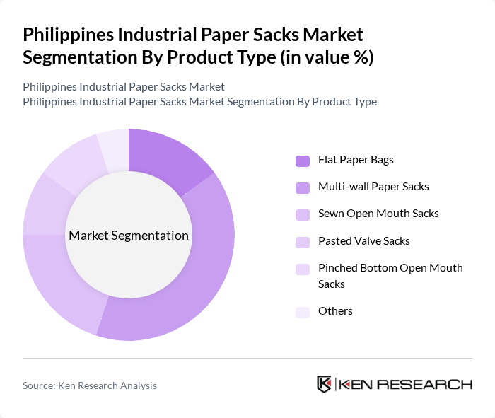 Philippines Industrial Paper Sacks Market segmentation by Product Type.