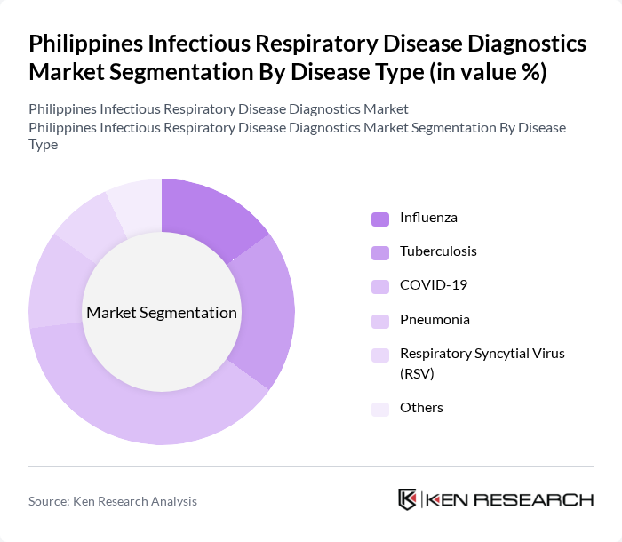 Philippines Infectious Respiratory Disease Diagnostics Market segmentation by Disease Type. Philippines Infectious Respiratory Disease Diagnostics Market segmentation by Disease Type.