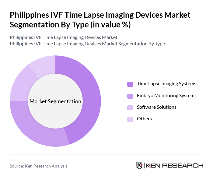 Philippines IVF Time Lapse Imaging Devices Market segmentation by Type.