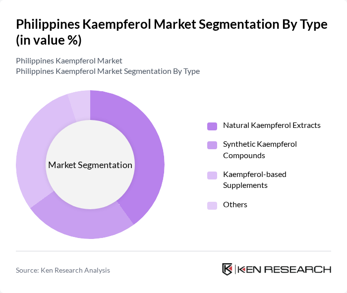 Philippines Kaempferol Market segmentation by Type.
