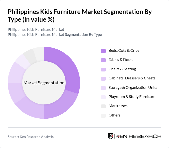 Philippines Kids Furniture Market segmentation by Type. Philippines Kids Furniture Market segmentation by Type.