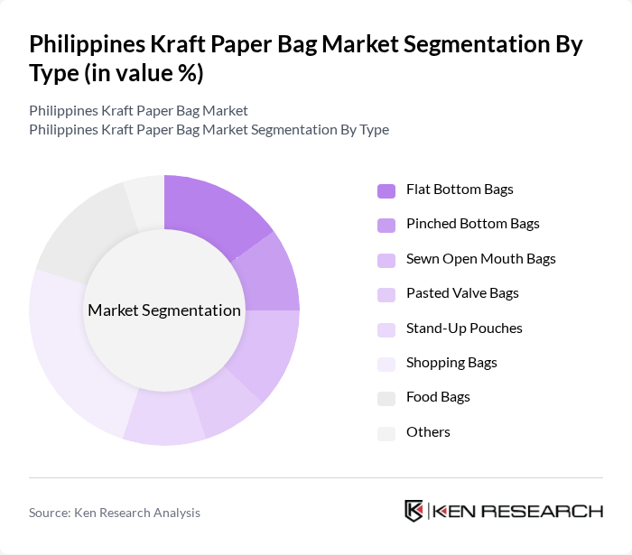 Philippines Kraft Paper Bag Market segmentation by Type.
