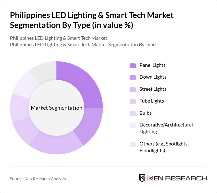 Philippines LED Lighting & Smart Tech Market segmentation by Type.