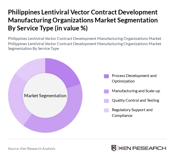 Philippines Lentiviral Vector Contract Development Manufacturing Organizations Market segmentation by Service Type.