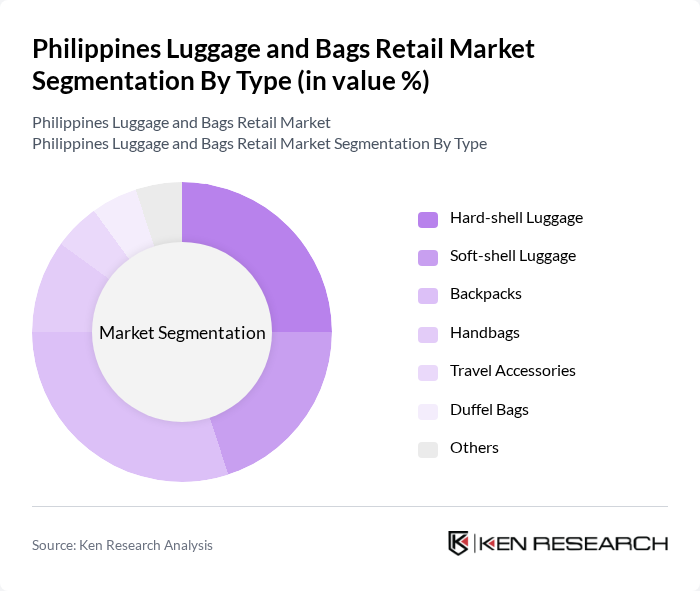 Philippines Luggage and Bags Retail Market segmentation by Type.
