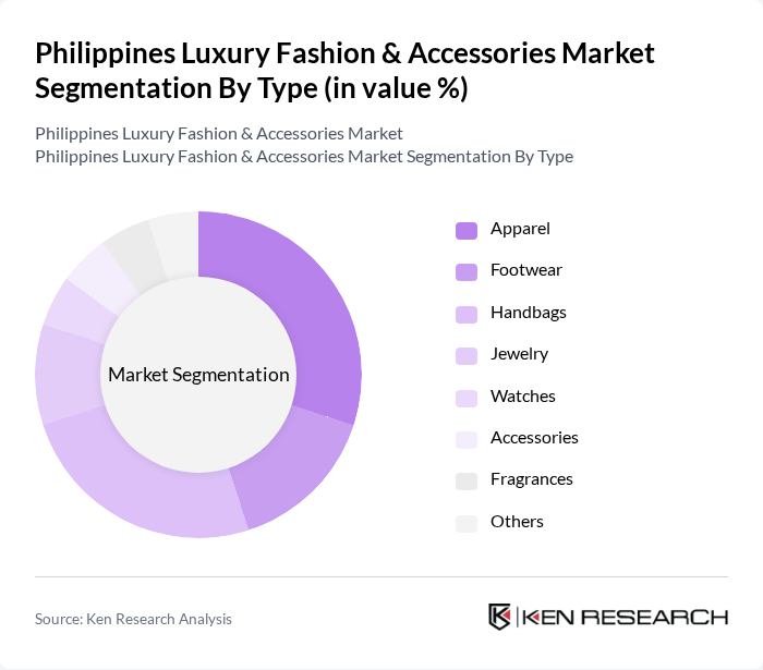 Philippines Luxury Fashion & Accessories Market segmentation by Type.