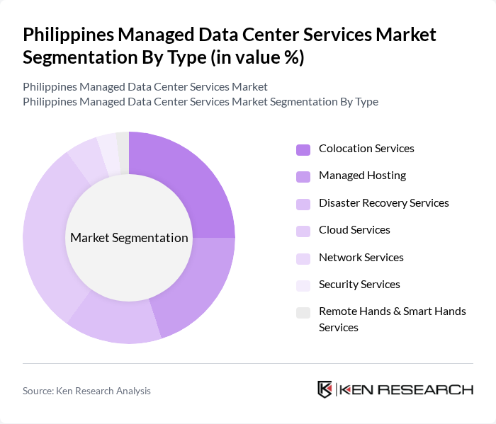 Philippines Managed Data Center Services Market segmentation by Type.