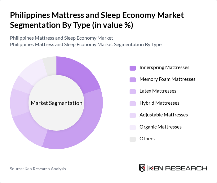 Philippines Mattress and Sleep Economy Market segmentation by Type.