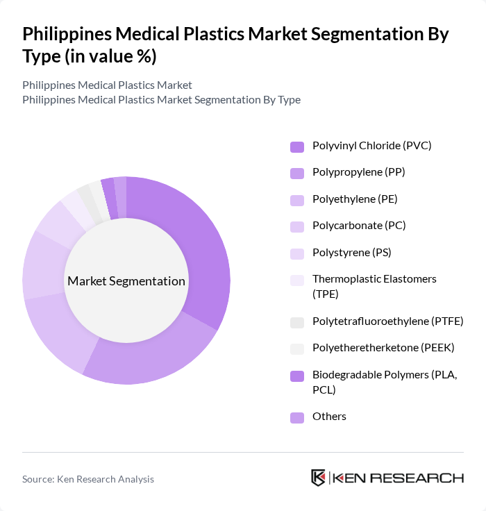Philippines Medical Plastics Market segmentation by Type.