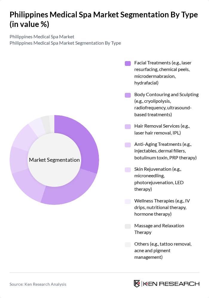 Philippines Medical Spa Market segmentation by Type.