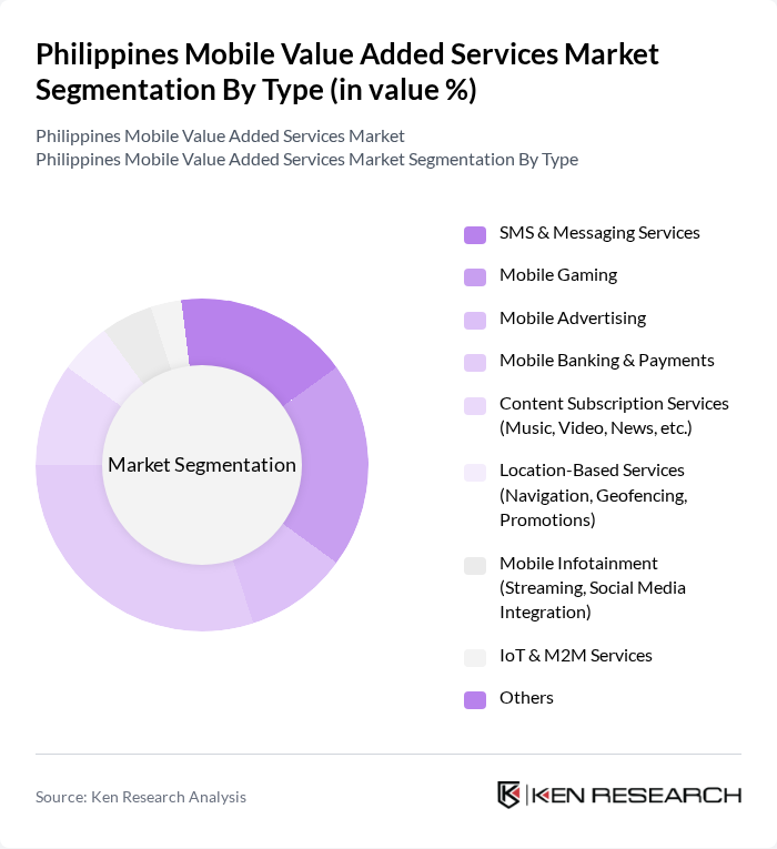 Philippines Mobile Value Added Services Market segmentation by Type.
