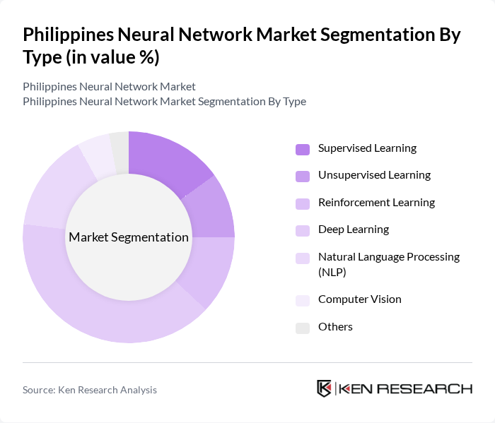 Philippines Neural Network Market segmentation by Type.